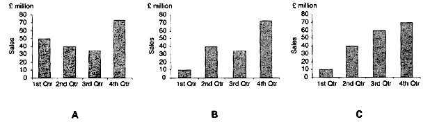 Which chart shows last year's sales figures？A．B．C．