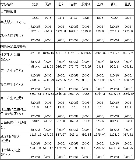 根据以下资料。回答69-72题。2006年地区生产总值最高的比最低的多了()亿元。