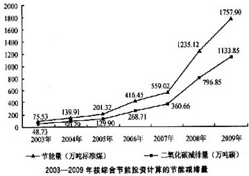 根据据以下资料，回答题。2009年中国合同能源管理(EPC)项目投资Ak 2008年的116.70亿