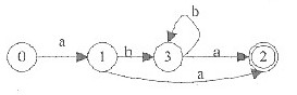 某一确定有限自动机（DFA)的状态转换图如下图，与该自动机等价的正规表达式是（28)，图中（29)是