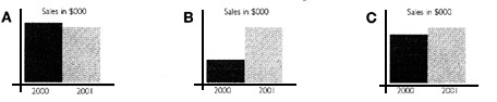 Which bar chart best describes the sales figures？A