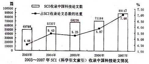 根据所给图表，回答81～85题。 以下年份中，SCI收录中国科技论文数与上年相比增长量最少的是：A．
