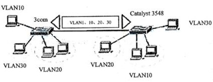 如下图所示，3com和Cisco公司的交换机相互连接，在两台交换机之间需传输ULANID为1、10、