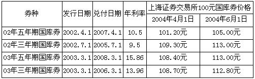 根据下列材料回答86～90题。国库券发行之后，可以在证券交易所上市交易(买卖)。请根据下表提供的信息