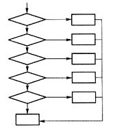 程序的流程图如下图所示，采用路径覆盖法进行测试，则至少需要几个测试用例可以覆盖所有可能的路径____