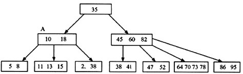 至(14)题基于以下的5阶B树结构，该B树现在的层数是2。(13)往该B树中插入关键码72后，该B树