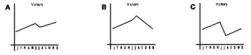Which graph is the speaker describing？A．B．C．Which 