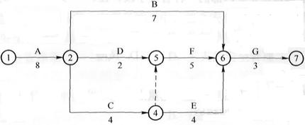 某分部工程双代号网络计划如下图所示，则工作D的总时差和自由时差分别为（)天。A．1和1B．1和2C．