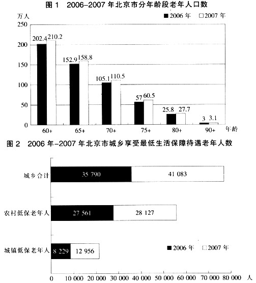 根据以下资料，回答116-120题。2007年北京市老年人口的增长率为()。