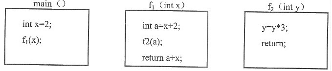 在下列程序代码中，若主程序调用f1（x)时，参数传递采用引用方式，在f1（)中调用f2（y)，参数传
