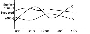 Which line shows productivity correctly？A．B．C．Whic