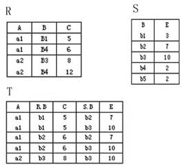 设关系R和S分别为下图所示，若它们的结果关系为下图中的T。则以下关系式中正确的是A．B．C．D．设关