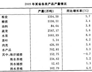 2009年，某省全年粮食作物播种面积253.85万公顷，比上年增长1.5%；糖蔗种植面积13.58万