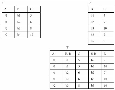 设关系R和S分别如下图所示,若它们的结果关系为下图中的T。 则以下关系式中正确的是A．B．C．D．设
