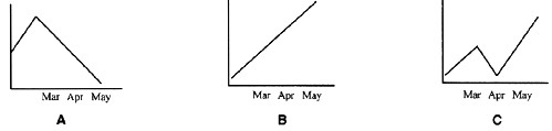 Which graph shows the sales figures？A．B．C．Which gr