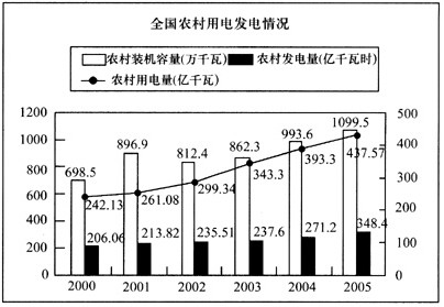 根据下列图表，回答121～125题。2000年～2005年，我国农村发电量占用电量比重最大的年份是(