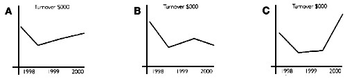 Which graph best describes the company's turnover？