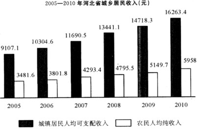 《河北省2010年国民经济和社会发展统计公报》显示：河北省2010年全年城镇居民人均可支配收入达16