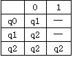 有限状态自动机M的状态转换矩阵如下表所示，对应的DFA状态图为（28)，所能接受的正则表达式表示为（
