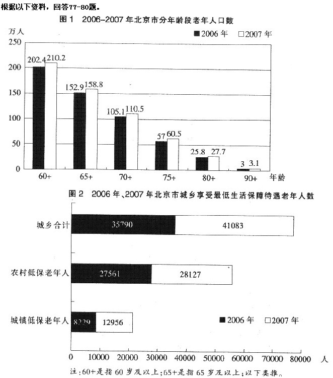 根据以下资料，回答77-80题。2006-2007年，北京市各年龄段的老年人口数增加最多的是()。