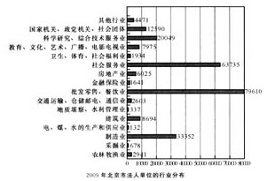 根据以下资料。回答91—95题。截止到2009年12月31日，北京市除农户和个体工商户以外，共有法人
