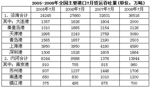 根据下表，回答96-100题。全国港口2008年7月货运吞吐总量的同比增长率约为：