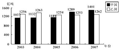 统计图根据以下资料，回答111～115题。2007～2007年，乙国的年碳排放量最大值与最小值之间的