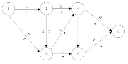 某工程的双代号网络计划如下图所示，则其关键路径时间为（50)天，作业F的自由时差为（51)天，节点5