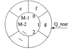 设循环队列Q的定义中有rear和len两个域变量，其中rear表示队尾元素的指针，len表示队列的长