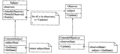 下面的UML类图描绘的是（46)设计模式。关于该设计模式的叙述中，错误的是（47)。（56)A．桥接