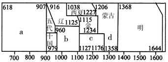 下图是中国历史纪年表（局部），其中的a、b、c、d指四个朝代，下列说法正确的是（）①a是我国封建社会