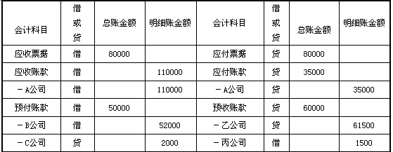 请教：2013年湖南省会计从业《会计基础》临考冲刺试卷（二)第4大题第2小题如何解答？【题目描述】某