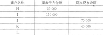 广州某企业期末余额试算平衡表的资料如下：则账户（）。A. 有借方余额180 000B. 有贷方余额1
