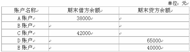 某企业期末余额试算平衡表资料如下：则B账户有（)元。A.借方余额35000B.贷方余额35000C.