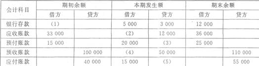 根据材料回答下列题： 某月末，A公司有关账户的资料如下表所示，要求在下表的空格中填人正确的数字：单位