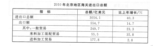 四、根据以下资料，回答116—120题。2010年全年，北京地区进出口总额3014．1亿美元，比上年