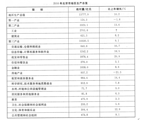 四、根据以下资料，回答116—120题。2010年，北京市全年实现地区生产总值13777．9亿元，比