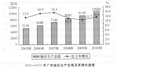 一、根据以下资料，回答101—105题。2010年，广州市实现地区生产总值（GDP)10604．48