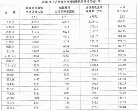 二、根据以下资料，回答121～125题。2007年7月份北京市下列各区县中城镇居民最低生活保障人数最