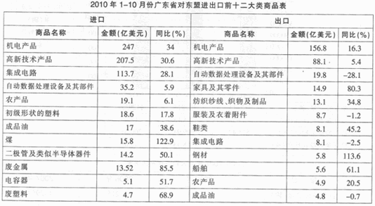 二、根据以下资料，回答111～115题。据海关统计，2010年1－10月份，广东省对东盟的进出口贸易