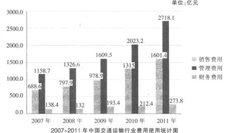根据以下资料，回答下列各题。 2007～201 1年中国交通运输行业管理费用增长速度最快的是（）。A