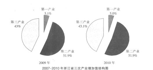 根据以下资料，回答下列各题。 2010年，浙江省第一产业的增加值约为（）。A. 1361亿元B. 1