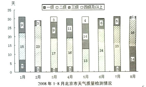二、 根据所给图表、文字资料回答126－130题。 在2008年8月8日至24日奥运会期间，北京市的