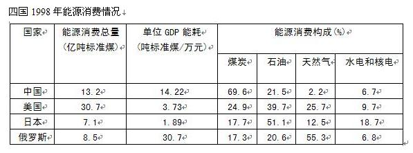 二、根据下表，回答 121～125 题。第121题：表格数据表明（）A．中国的能源消费以煤为主，且核