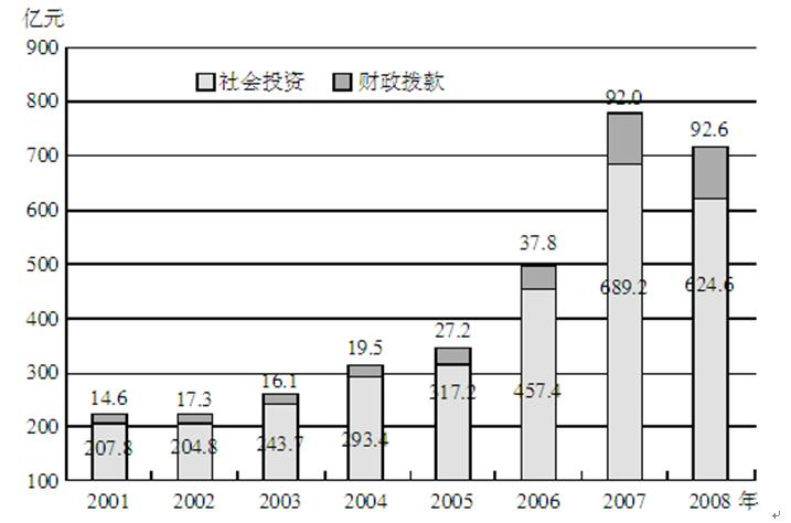 根据材料，回答126－130题。 2001－2008年地质勘查投资情况第126题：2001－2008