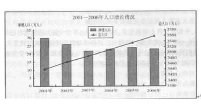 根据所给材料，回答 131～135 题：2006年末，福建省全省常住人口为3558万人，其中，男性人