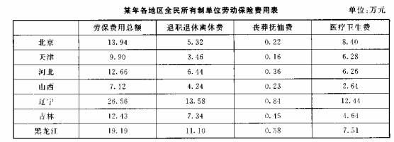 根据下表回答第132－136题。第132题：北京地区医疗卫生费占劳保费用总额的百分比是（）。A．60