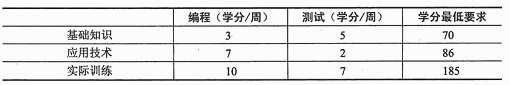 ● 某 IT 企业计划对一批新招聘的技术人员进行岗前脱产培训，培训内容包括编程和测试两个专业，每个专