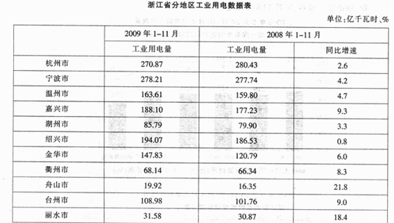 三、根据以下资料，回答111－115题。2009年1－11月，浙江省全社会用电量2233.64亿千瓦