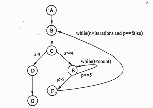 ● McCabe度量法是通过定义环路复杂度，建立程序复杂性的度量，它基于一个程序模块的程序图中环路的